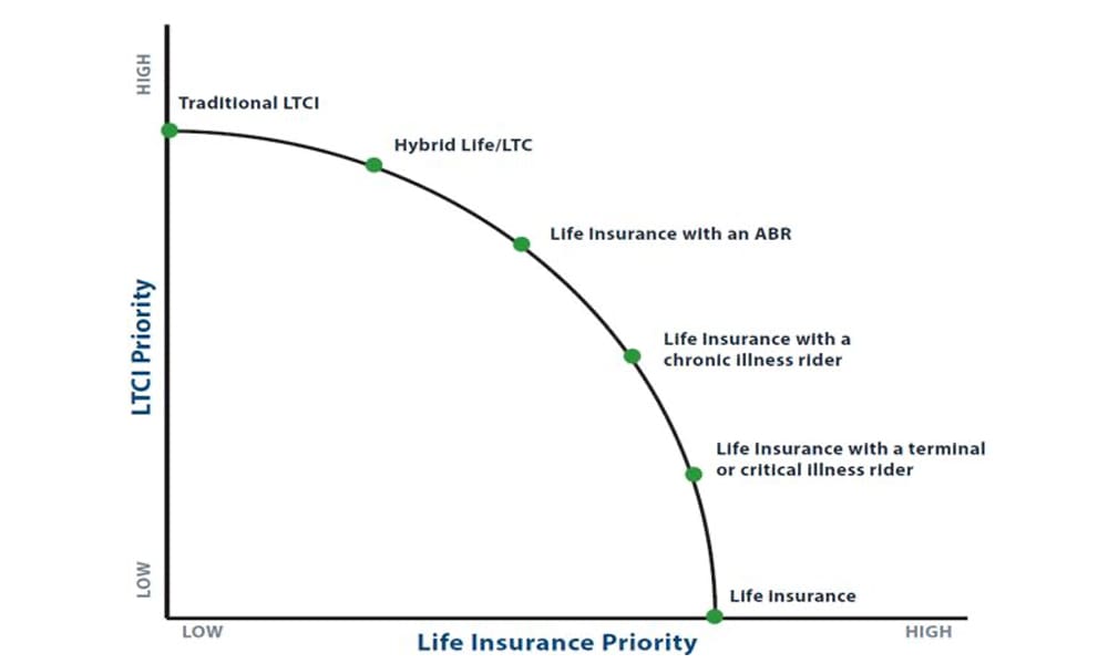 Blog - Graph of Live Insurance Priority
